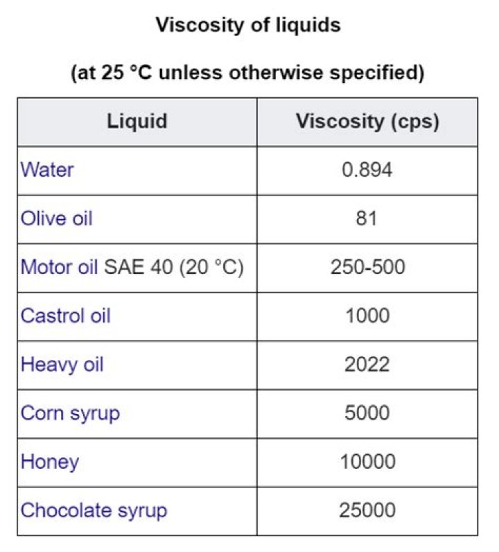 What is the viscosity of glue?