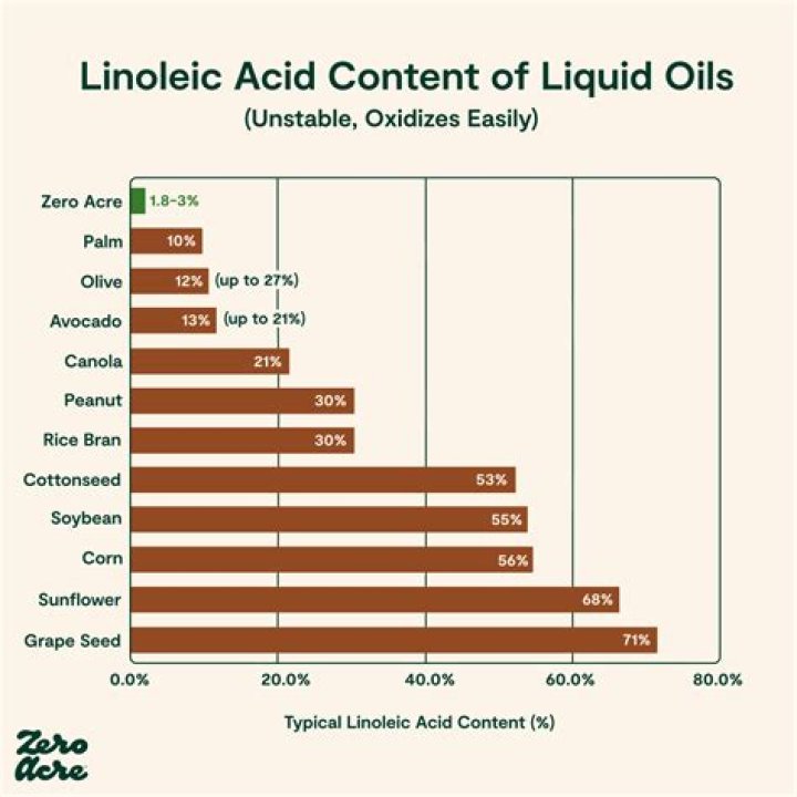 What oils are in highest potential?