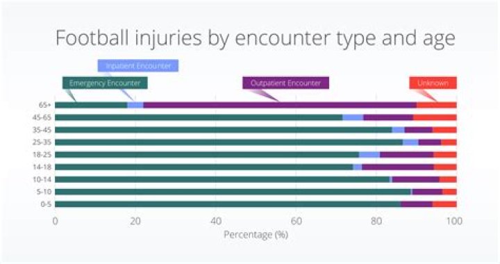 What percentage of football players get concussions?