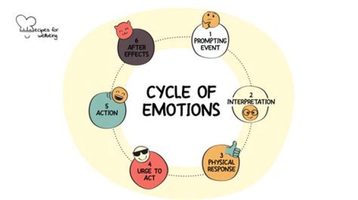 What role do emotions play in entrepreneurship?