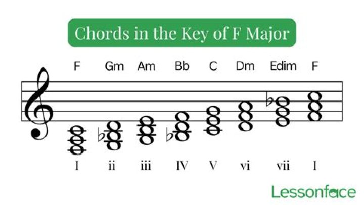 What scales can you use in the key of C?