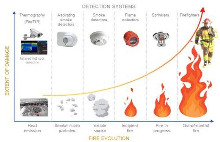 What type of testing is performed soon after a fire detection and alarm system is installed?