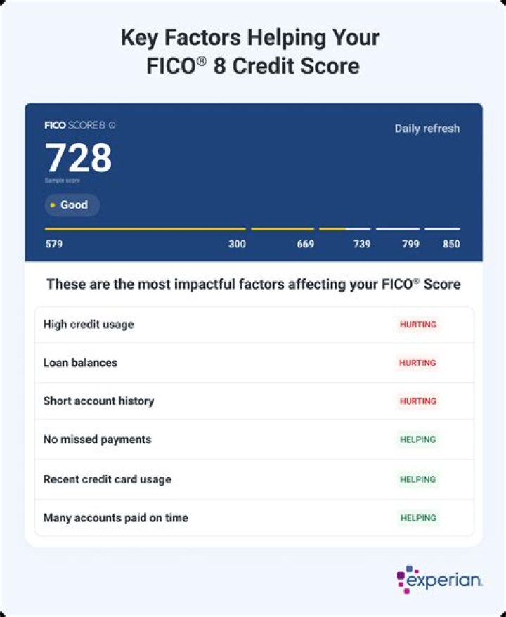 What would a FICO score of 700 be considered?