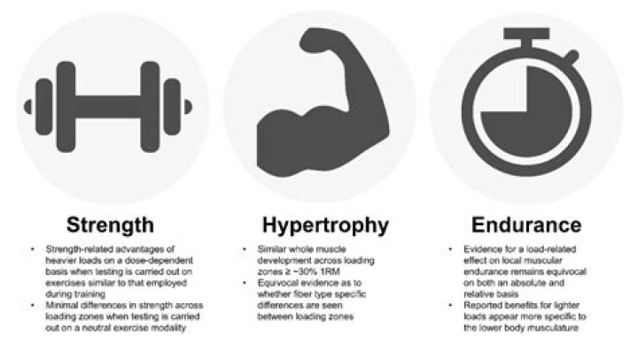 When weight lifting for muscular strength one should lift weight and do repetitions?