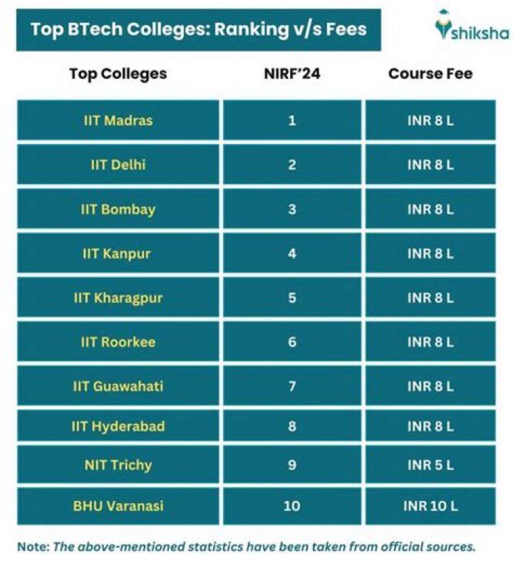 Which college is best for Distance Education in Chennai?
