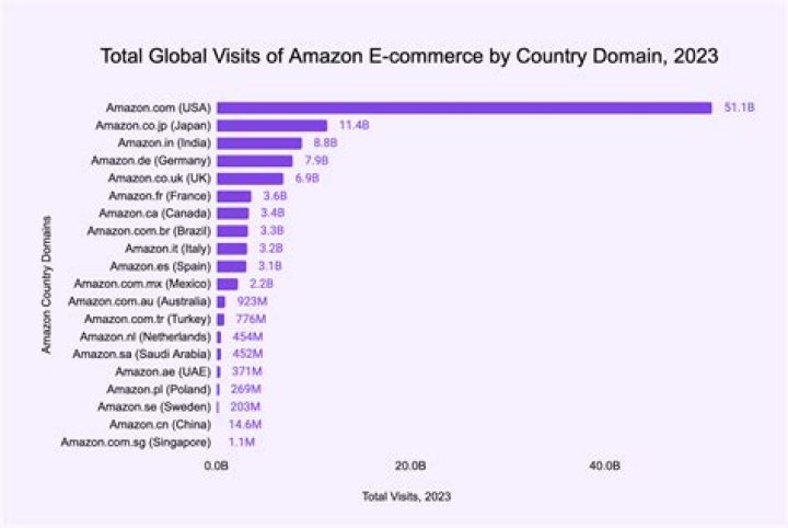 Which country uses Amazon card?