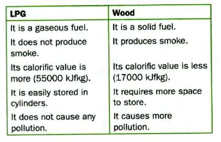 Which is better fuel between LPG and wood suggest any two reasons?