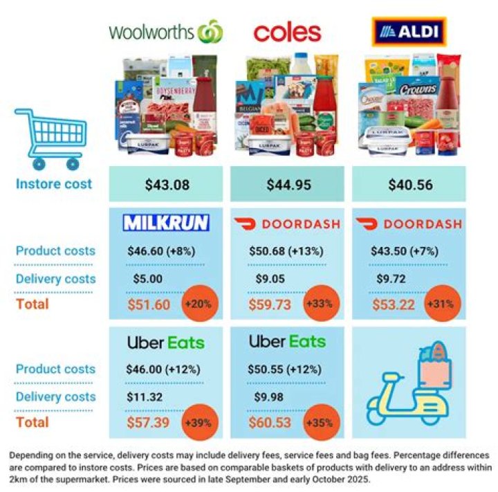 Which is cheaper careem or Uber?