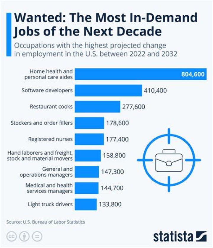 Which jobs are in demand in Poland?