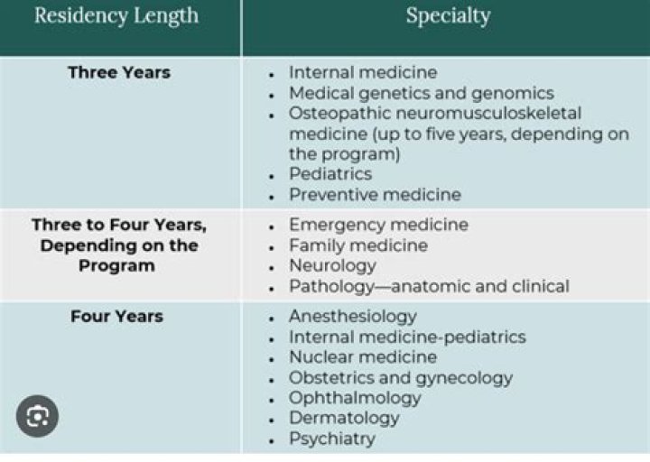 Which medical residency is the shortest?