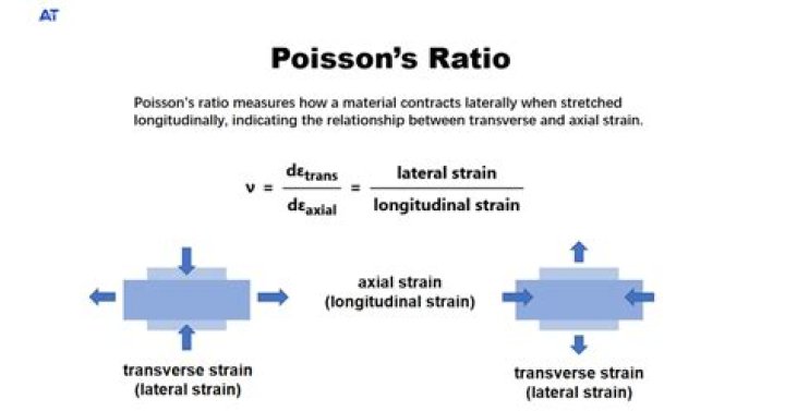 Which of the materials below has the lowest range of values of Poisson's ratio?