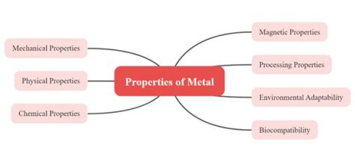 Which of these properties describe a metal?