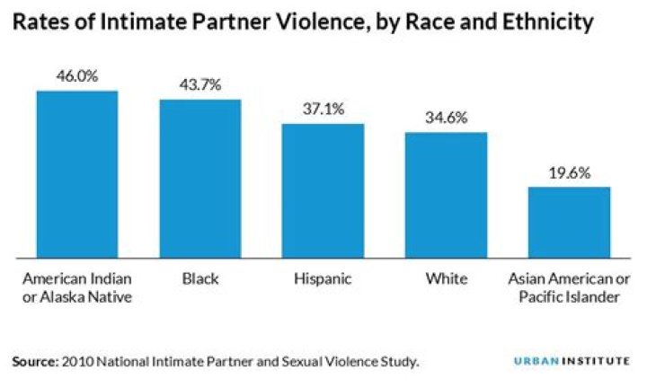 Which racial ethnic group below is most at risk for experiencing intimate partner violence?