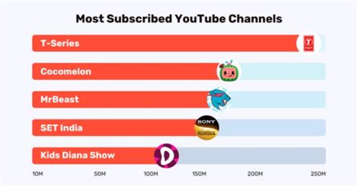 Which Russian YouTuber has most subscribers?