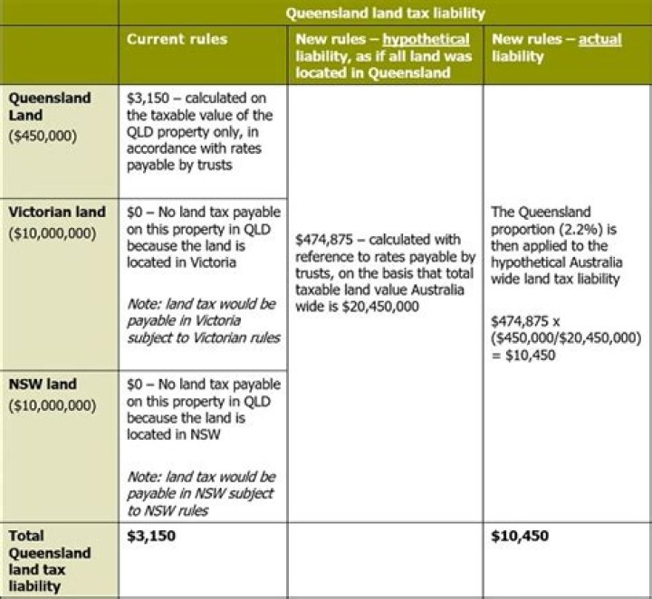 Who pays land tax in Queensland?