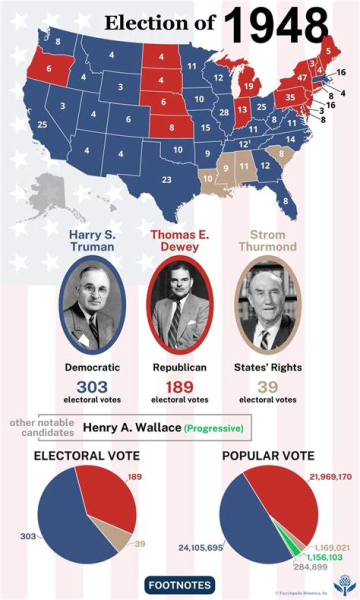 Who ran for the Progressive Party in the 1948 election?