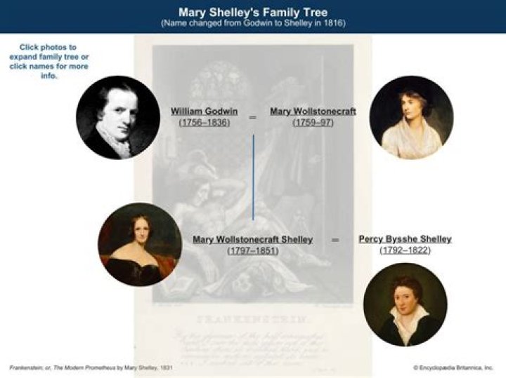 Who were Mary Shelley's parents and what were they famed for?
