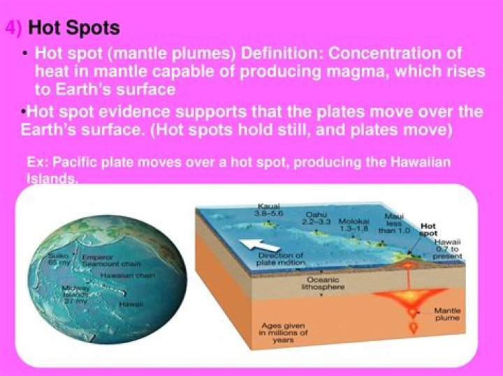 Why are hot spots evidence for plate tectonics?