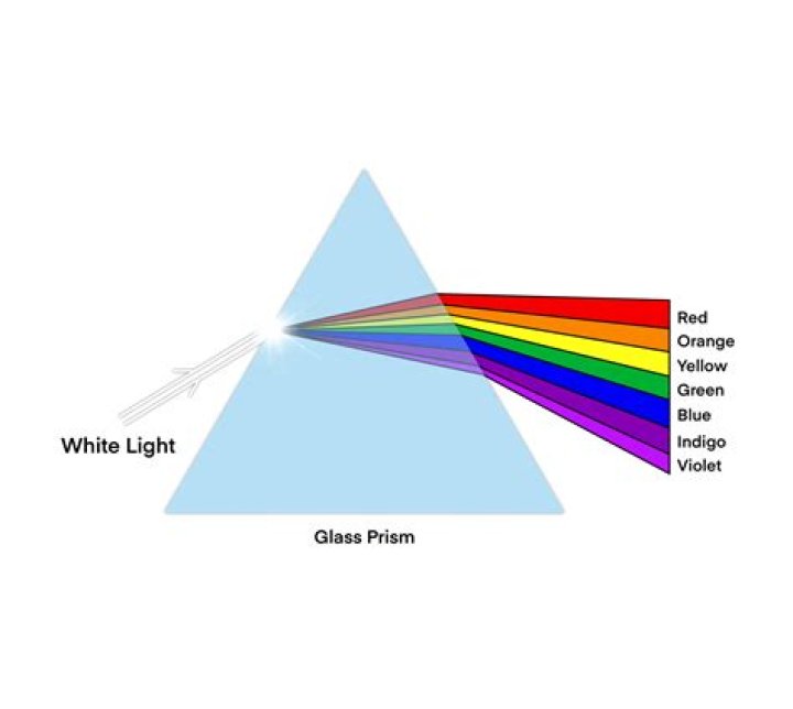 Why do we see different colors when light passes through a prism?