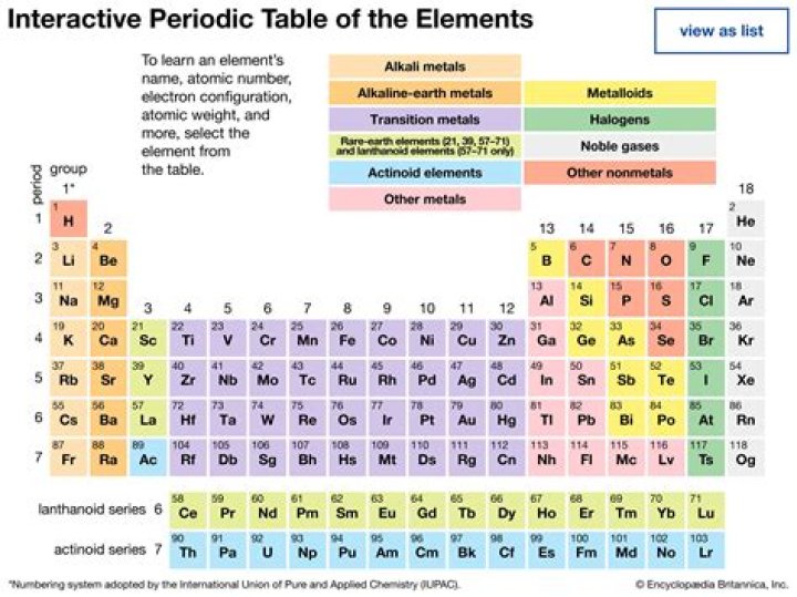 Why is periodic table of elements useful to chemists?